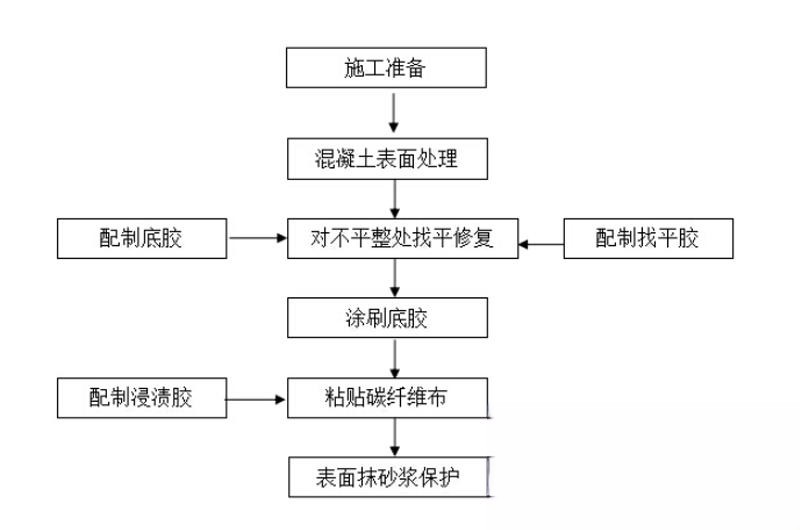 颍州碳纤维加固的优势以及使用方法